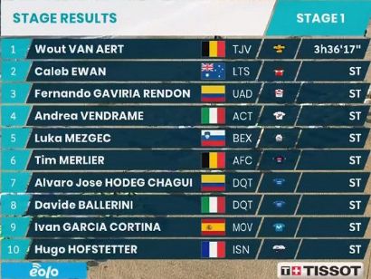 Tirreno-Adriático 2021: Clasificaciones completas de la etapa 1
