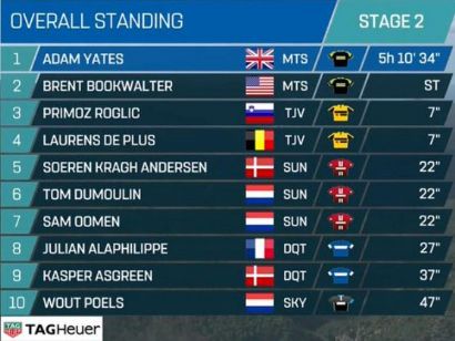 Tirreno-Adriático 2019: Clasificaciones completas de la etapa 2