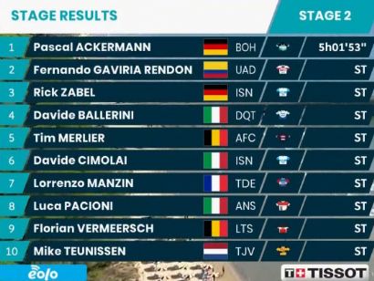 Tirreno-Adriático 2020: Clasificaciones completas de la etapa 2