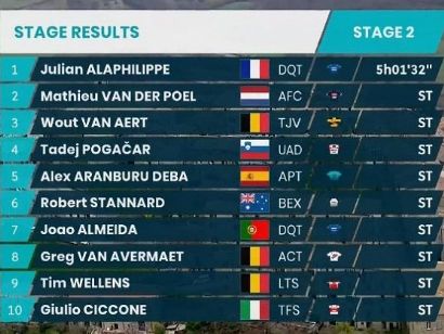 Tirreno-Adriático 2021: Clasificaciones completas de la etapa 2