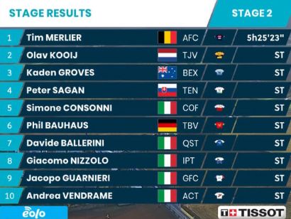 Tirreno-Adriático 2022: Clasificaciones de la etapa 2