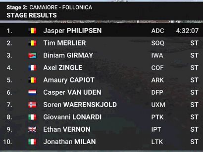 Tirreno-Adriático 2024: Clasificaciones completas de la 2ª etapa