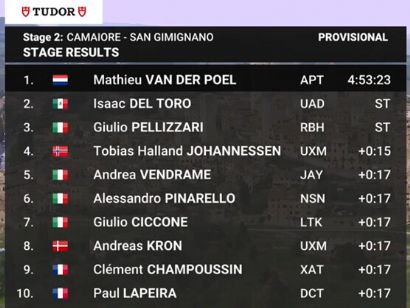 Clasificaciones completas de la 2� etapa de la Tirreno-Adri�tico 2026