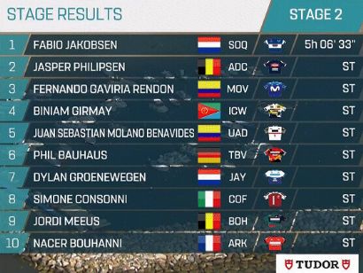 Tirreno-Adriático 2023: Clasificaciones de la 2ª etapa