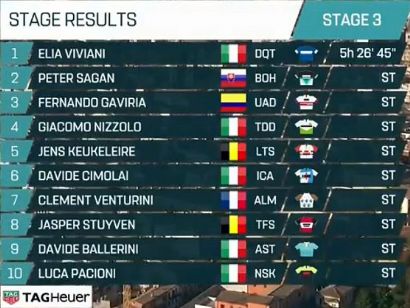 Tirreno-Adriático 2019: Clasificaciones completas de la etapa 3