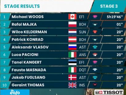 Tirreno-Adriático 2020: Clasificaciones completas de la etapa 3