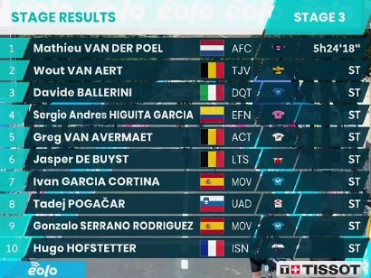Tirreno-Adriático 2021: Clasificaciones completas de la etapa 3