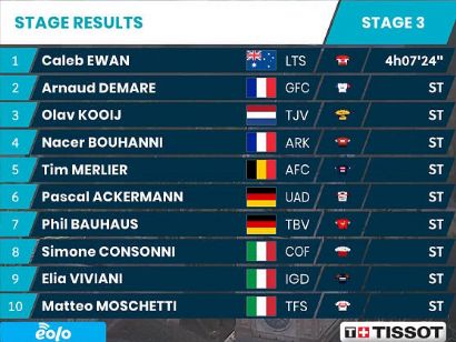 Tirreno-Adriático 2022: Clasificaciones de la etapa 3