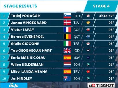 Tirreno-Adriático 2022: Clasificaciones de la etapa 4