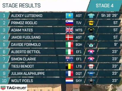 Tirreno-Adriático 2019: Clasificaciones completas de la etapa 4