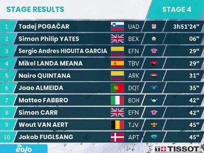 Tirreno-Adriático 2021: Clasificaciones completas de la etapa 4
