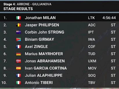 Tirreno-Adriático 2024: Clasificaciones completas de la 4ª etapa