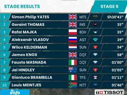 Tirreno-Adriático 2020: Clasificaciones completas de la etapa 5