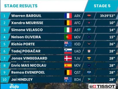 Tirreno-Adriático 2022: Clasificaciones de la etapa 5