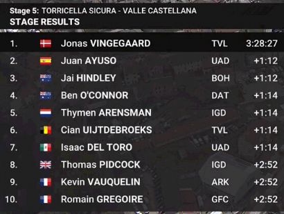 Tirreno-Adriático 2024: Clasificaciones de la 5ª etapa