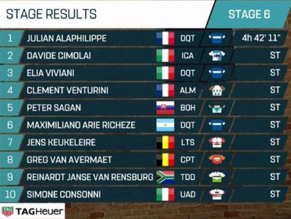 Tirreno-Adriático 2019: Clasificaciones completas de la etapa 6