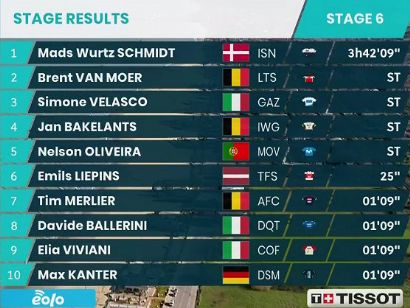 Tirreno-Adriático 2021: Clasificaciones completas de la etapa 6