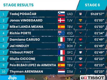 Tirreno-Adriático 2022: Clasificaciones de la etapa 6