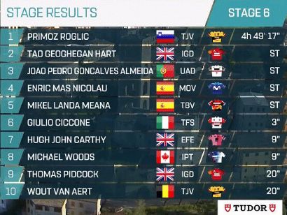 Tirreno-Adriático 2023: Clasificaciones de la 6ª etapa