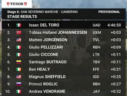 Clasificaciones completas de la 6� etapa de la Tirreno-Adri�tico 2026