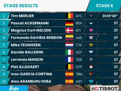 Tirreno-Adriático 2020: Clasificaciones completas de la etapa 6