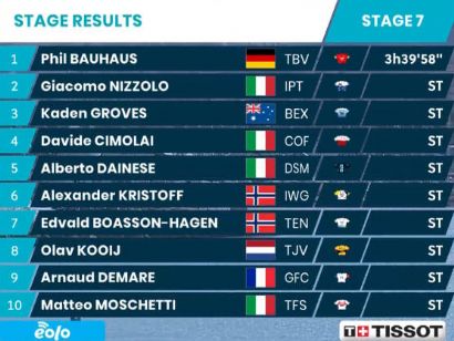 Tirreno-Adriático 2022: Clasificaciones de la etapa 7 (última)