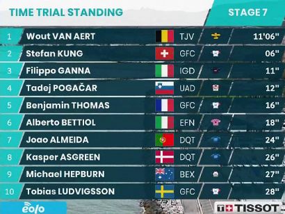 Tirreno-Adriático 2021: Clasificaciones completas de la etapa 7 (última)