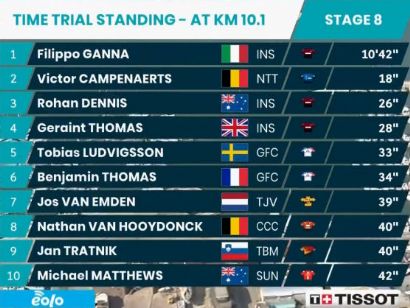 Tirreno-Adriático 2020: Clasificaciones completas de la etapa 8 (última)