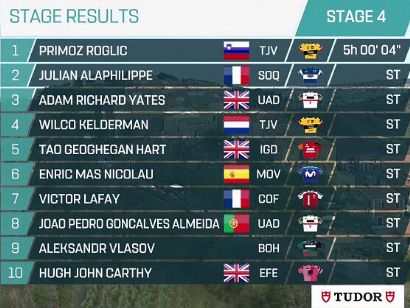 Tirreno-Adriático 2023: Clasificaciones de la 4ª etapa