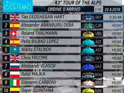 Tour de los Alpes 2019: Clasificaciones completas de la etapa 1