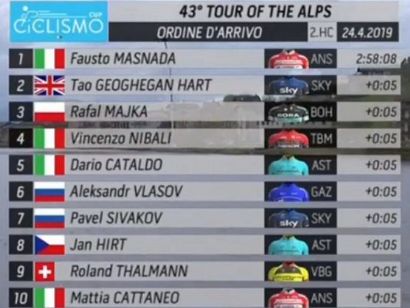 Tour de los Alpes 2019: Clasificaciones completas de la etapa 3