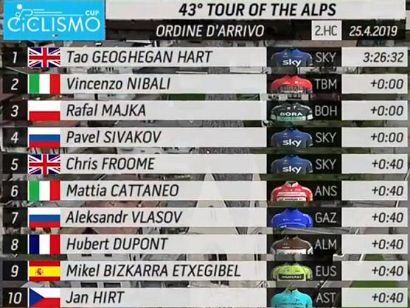 Tour de los Alpes 2019: Clasificaciones completas de la etapa 4
