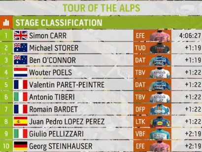 Tour de los Alpes 2024: Clasificaciones completas de la 4ª etapa