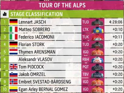 Clasificaciones completas de la 4� etapa del Tour de los Alpes 2026