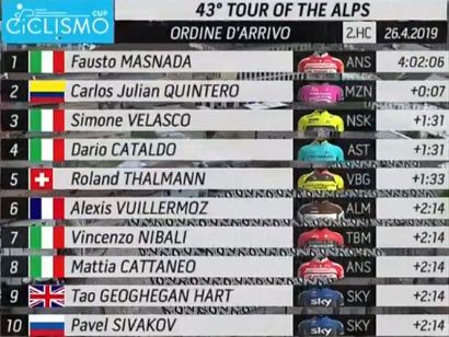 Tour de los Alpes 2019: Clasificaciones completas de la etapa 5 (última)