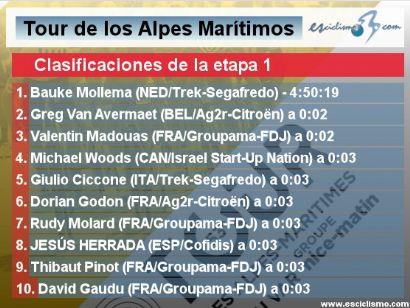 Tour de los Alpes Marítimos 2021: Clasificaciones de la etapa 1