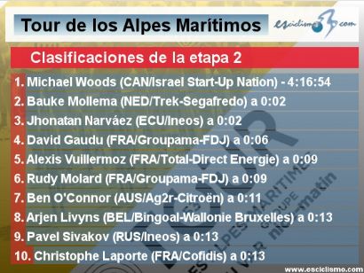 Tour de los Alpes Marítimos 2021: Clasificaciones de la etapa 2