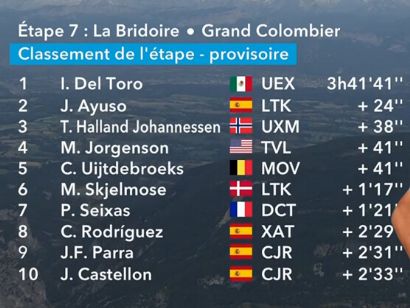 Clasificaciones completas de la 7� etapa del Tour Auvernia-R�dano-Alpes 2026