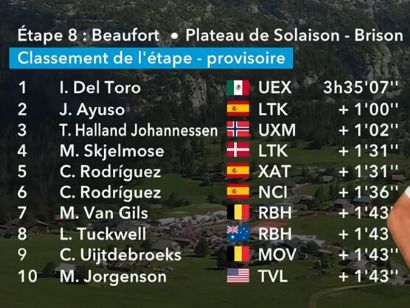 Clasificaciones completas de la 8� etapa del Tour Auvernia-R�dano-Alpes 2026