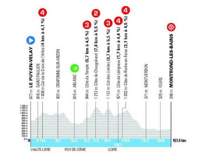 Etapa 4 del Tour Auvernia-R�dano-Alpes, Le Puy-en-Velay - Montrond-les-Bains / 167,4 Km.