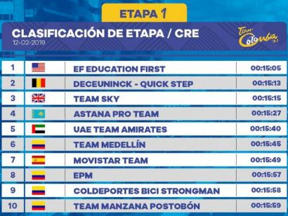 Tour Colombia: Clasificaciones completas de la etapa 1