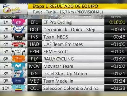 Tour Colombia 2020: Clasificaciones completas de la etapa 1