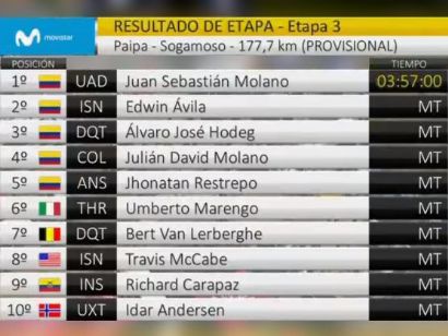 Tour Colombia 2020: Clasificaciones completas de la etapa 3