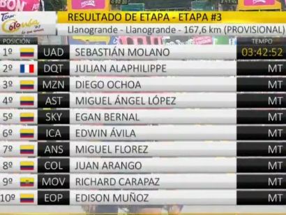 Tour Colombia: Clasificaciones completas de la etapa 3