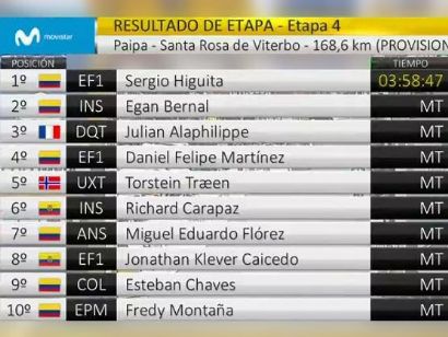 Tour Colombia 2020: Clasificaciones completas de la etapa 4