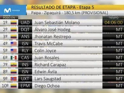 Tour Colombia 2020: Clasificaciones completas de la etapa 5