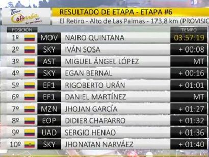 Tour Colombia: Clasificaciones completas de la etapa 6 (última)