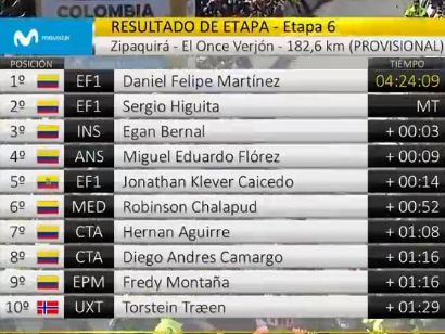Tour Colombia 2020: Clasificaciones completas de la etapa 6 (última)