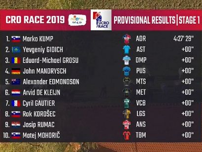 Tour de Croacia (CRO Race): Clasificaciones completas de la etapa 1