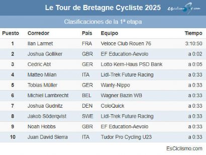Clasificaciones completas de la 1ª etapa del Tour de Bretaña 2025